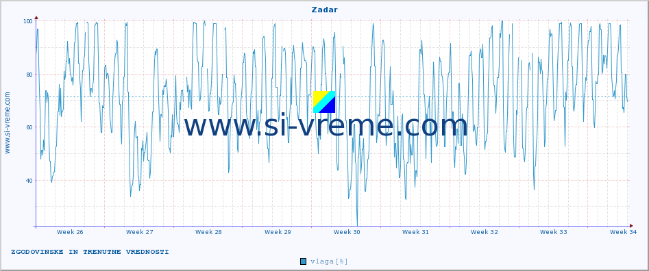 POVPREČJE :: Zadar :: temperatura | vlaga | hitrost vetra | tlak :: zadnja dva meseca / 2 uri.