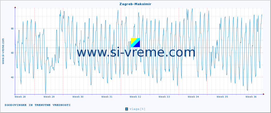 POVPREČJE :: Zagreb-Maksimir :: temperatura | vlaga | hitrost vetra | tlak :: zadnja dva meseca / 2 uri.