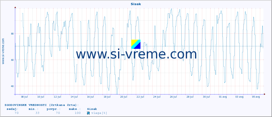 POVPREČJE :: Sisak :: temperatura | vlaga | hitrost vetra | tlak :: zadnji mesec / 2 uri.