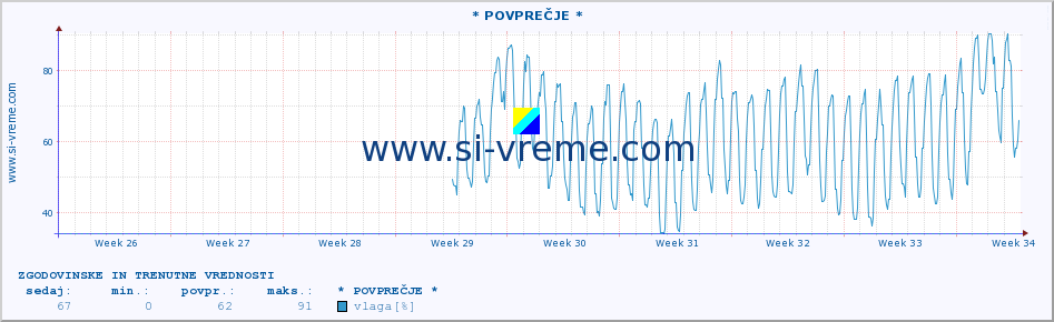 POVPREČJE :: * POVPREČJE * :: temperatura | vlaga | hitrost vetra | tlak :: zadnja dva meseca / 2 uri.