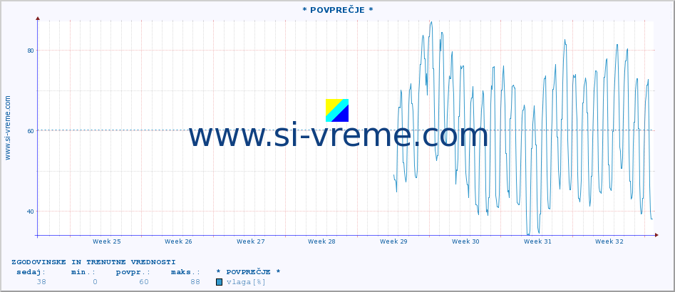 POVPREČJE :: * POVPREČJE * :: temperatura | vlaga | hitrost vetra | tlak :: zadnja dva meseca / 2 uri.