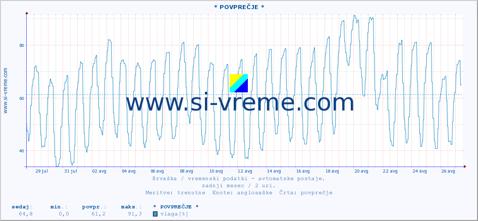 POVPREČJE :: * POVPREČJE * :: temperatura | vlaga | hitrost vetra | tlak :: zadnji mesec / 2 uri.