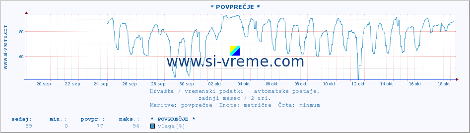 POVPREČJE :: * POVPREČJE * :: temperatura | vlaga | hitrost vetra | tlak :: zadnji mesec / 2 uri.