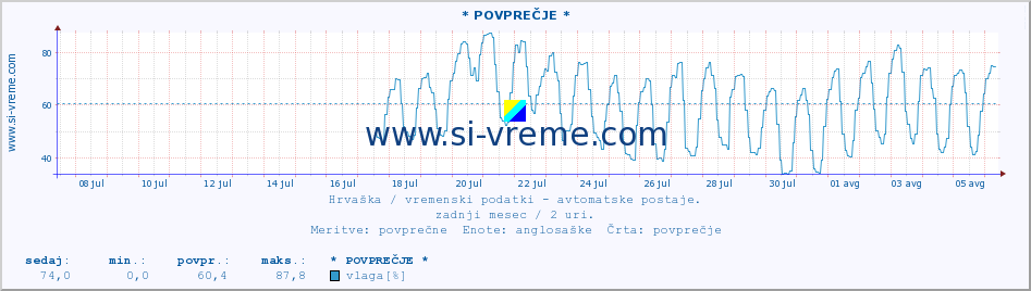 POVPREČJE :: * POVPREČJE * :: temperatura | vlaga | hitrost vetra | tlak :: zadnji mesec / 2 uri.