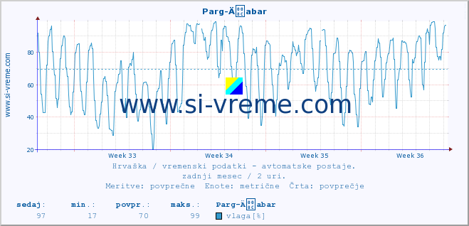 POVPREČJE :: Parg-Äabar :: temperatura | vlaga | hitrost vetra | tlak :: zadnji mesec / 2 uri.