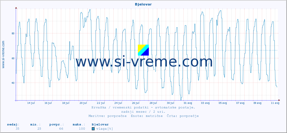 POVPREČJE :: Bjelovar :: temperatura | vlaga | hitrost vetra | tlak :: zadnji mesec / 2 uri.