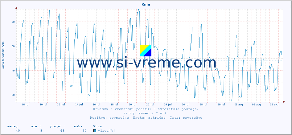 POVPREČJE :: Knin :: temperatura | vlaga | hitrost vetra | tlak :: zadnji mesec / 2 uri.