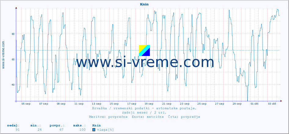 POVPREČJE :: Knin :: temperatura | vlaga | hitrost vetra | tlak :: zadnji mesec / 2 uri.