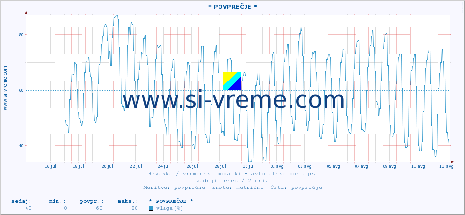 POVPREČJE :: * POVPREČJE * :: temperatura | vlaga | hitrost vetra | tlak :: zadnji mesec / 2 uri.