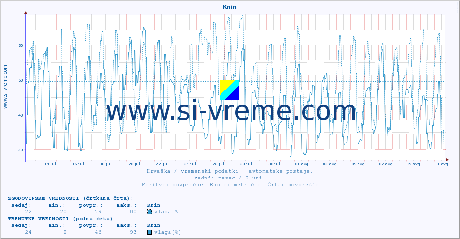 POVPREČJE :: Knin :: temperatura | vlaga | hitrost vetra | tlak :: zadnji mesec / 2 uri.