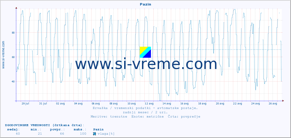 POVPREČJE :: Pazin :: temperatura | vlaga | hitrost vetra | tlak :: zadnji mesec / 2 uri.