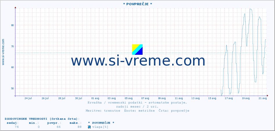 POVPREČJE :: * POVPREČJE * :: temperatura | vlaga | hitrost vetra | tlak :: zadnji mesec / 2 uri.