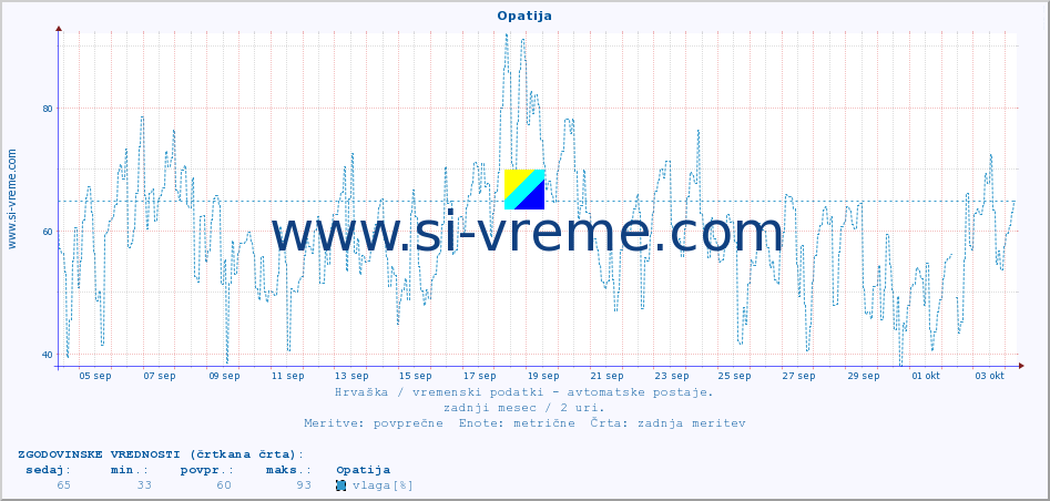 POVPREČJE :: Opatija :: temperatura | vlaga | hitrost vetra | tlak :: zadnji mesec / 2 uri.