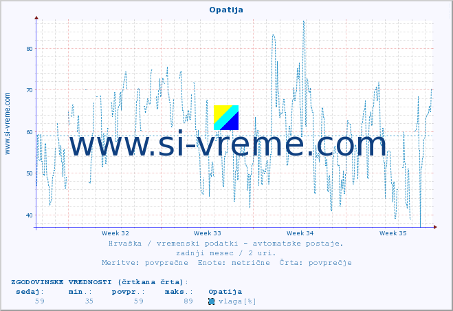 POVPREČJE :: Opatija :: temperatura | vlaga | hitrost vetra | tlak :: zadnji mesec / 2 uri.