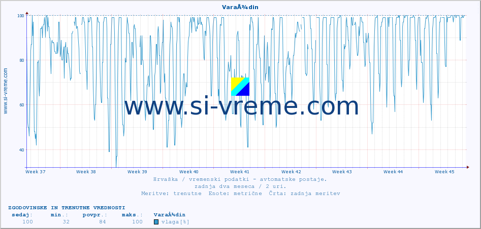 POVPREČJE :: VaraÅ¾din :: temperatura | vlaga | hitrost vetra | tlak :: zadnja dva meseca / 2 uri.
