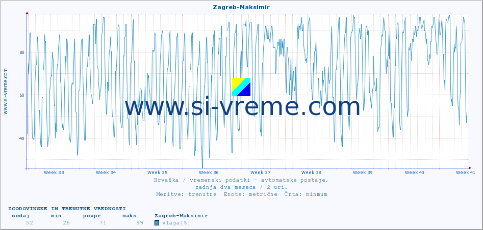 POVPREČJE :: Zagreb-Maksimir :: temperatura | vlaga | hitrost vetra | tlak :: zadnja dva meseca / 2 uri.