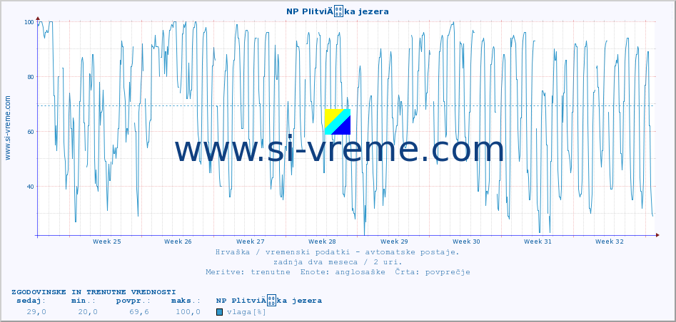 POVPREČJE :: NP PlitviÄka jezera :: temperatura | vlaga | hitrost vetra | tlak :: zadnja dva meseca / 2 uri.