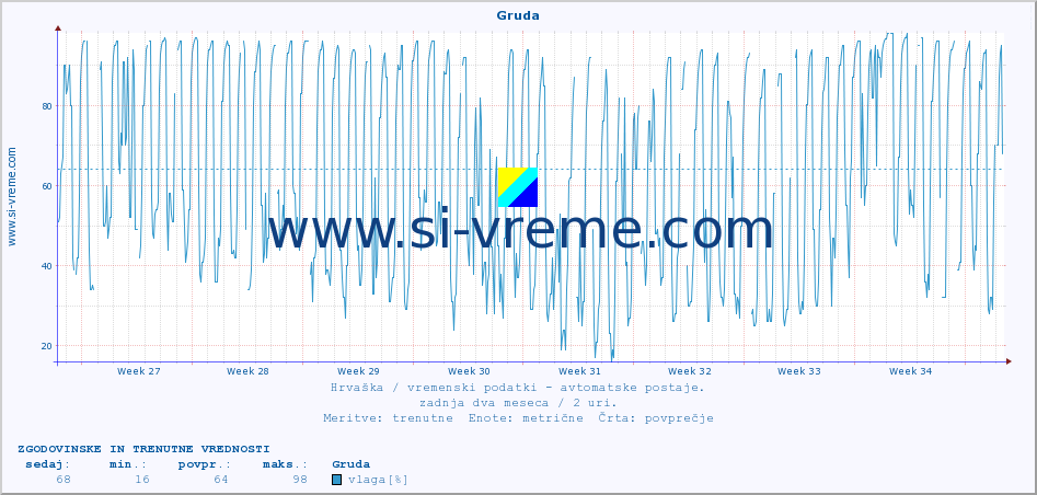 POVPREČJE :: Gruda :: temperatura | vlaga | hitrost vetra | tlak :: zadnja dva meseca / 2 uri.