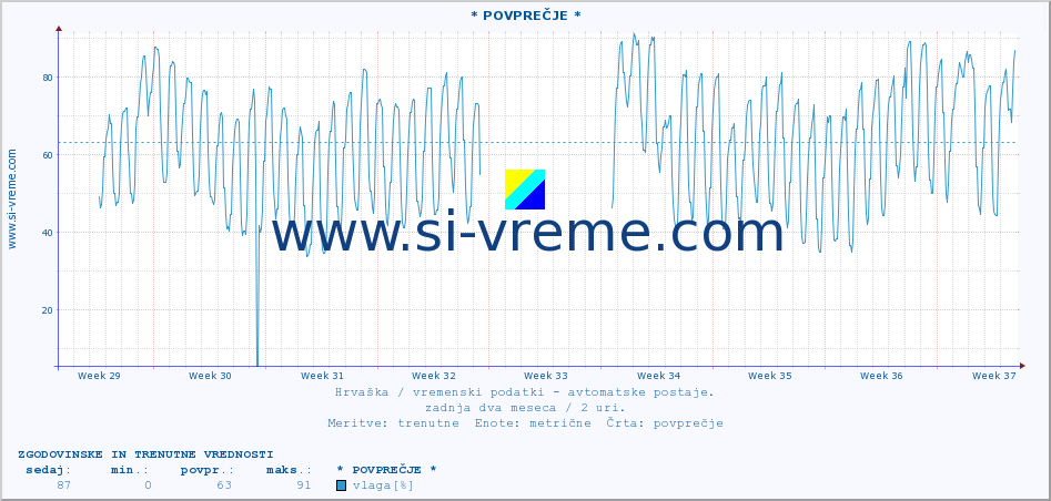 POVPREČJE :: * POVPREČJE * :: temperatura | vlaga | hitrost vetra | tlak :: zadnja dva meseca / 2 uri.