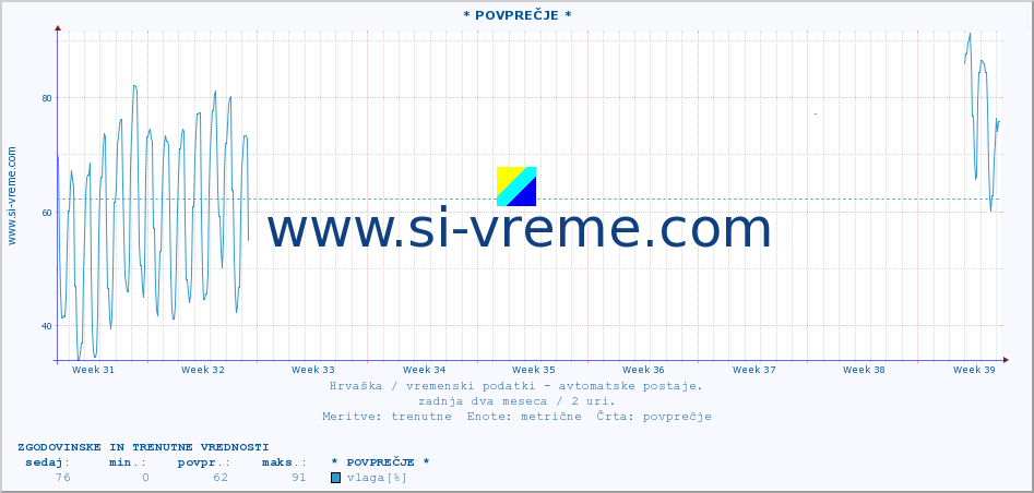 POVPREČJE :: * POVPREČJE * :: temperatura | vlaga | hitrost vetra | tlak :: zadnja dva meseca / 2 uri.