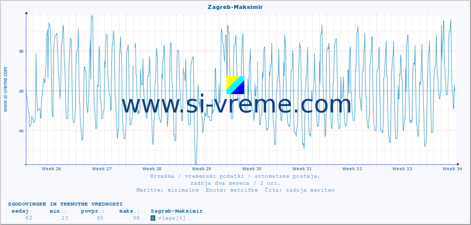 POVPREČJE :: Zagreb-Maksimir :: temperatura | vlaga | hitrost vetra | tlak :: zadnja dva meseca / 2 uri.