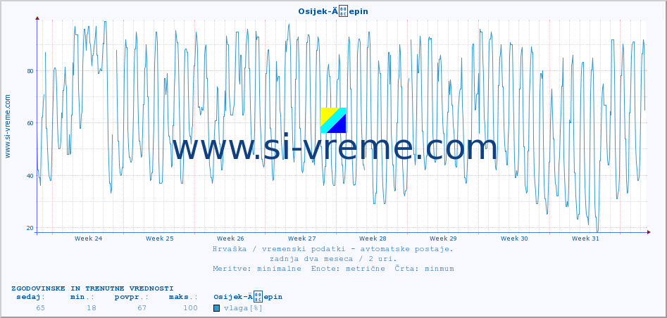 POVPREČJE :: Osijek-Äepin :: temperatura | vlaga | hitrost vetra | tlak :: zadnja dva meseca / 2 uri.