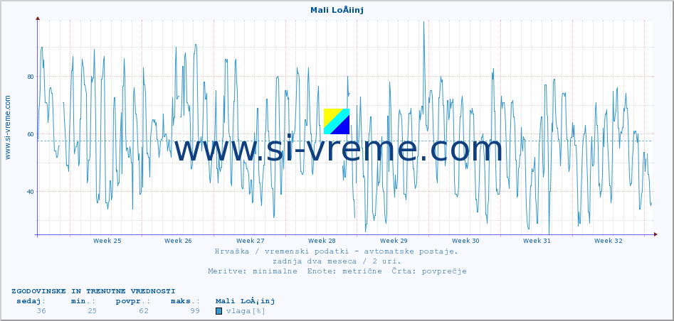 POVPREČJE :: Mali LoÅ¡inj :: temperatura | vlaga | hitrost vetra | tlak :: zadnja dva meseca / 2 uri.