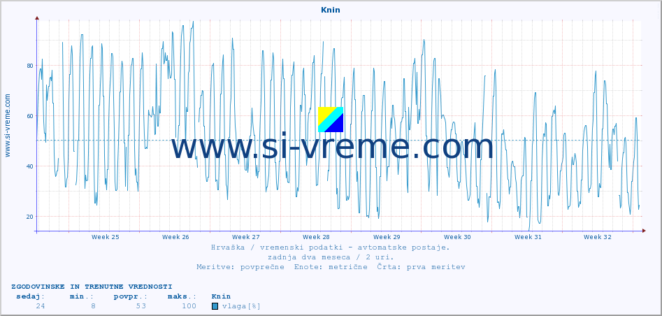 POVPREČJE :: Knin :: temperatura | vlaga | hitrost vetra | tlak :: zadnja dva meseca / 2 uri.