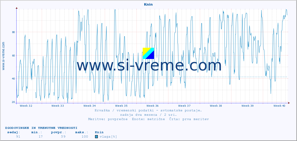 POVPREČJE :: Knin :: temperatura | vlaga | hitrost vetra | tlak :: zadnja dva meseca / 2 uri.