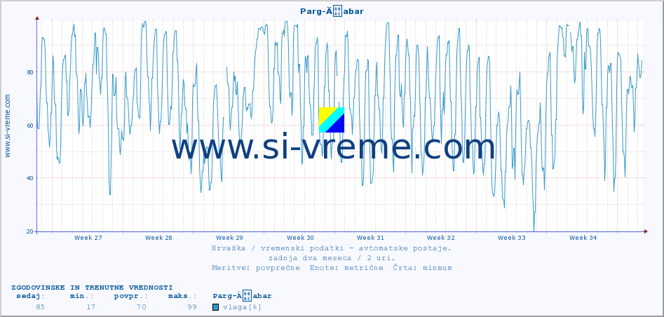 POVPREČJE :: Parg-Äabar :: temperatura | vlaga | hitrost vetra | tlak :: zadnja dva meseca / 2 uri.