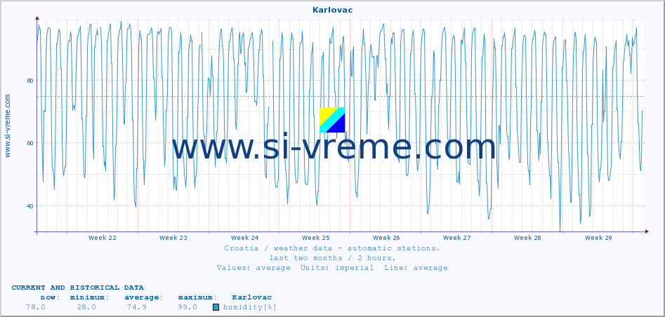  :: Karlovac :: temperature | humidity | wind speed | air pressure :: last two months / 2 hours.