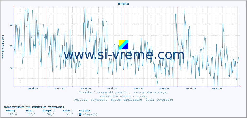 POVPREČJE :: Rijeka :: temperatura | vlaga | hitrost vetra | tlak :: zadnja dva meseca / 2 uri.