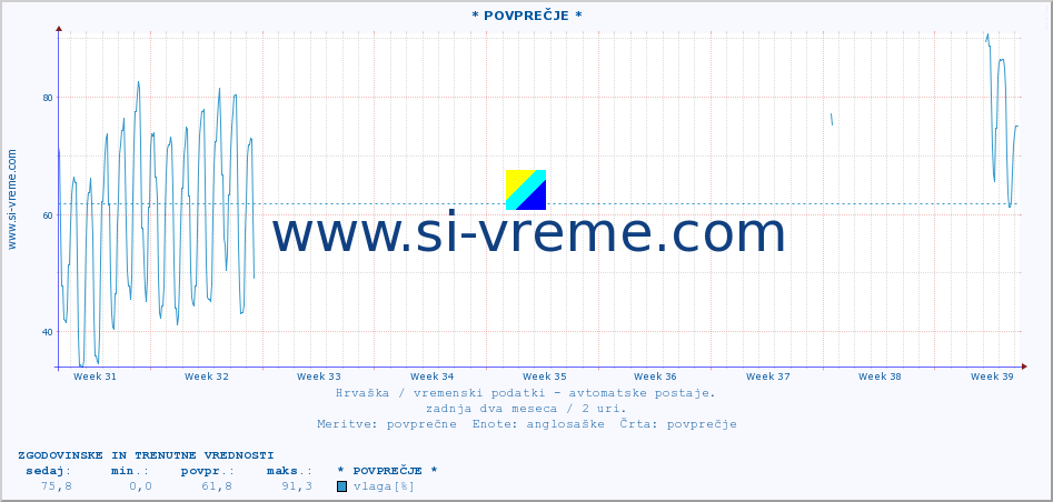 POVPREČJE :: * POVPREČJE * :: temperatura | vlaga | hitrost vetra | tlak :: zadnja dva meseca / 2 uri.