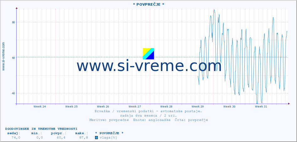 POVPREČJE :: * POVPREČJE * :: temperatura | vlaga | hitrost vetra | tlak :: zadnja dva meseca / 2 uri.