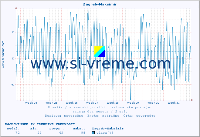 POVPREČJE :: Zagreb-Maksimir :: temperatura | vlaga | hitrost vetra | tlak :: zadnja dva meseca / 2 uri.