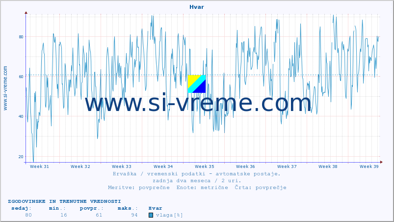 POVPREČJE :: Hvar :: temperatura | vlaga | hitrost vetra | tlak :: zadnja dva meseca / 2 uri.