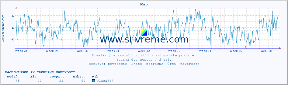 POVPREČJE :: Rab :: temperatura | vlaga | hitrost vetra | tlak :: zadnja dva meseca / 2 uri.