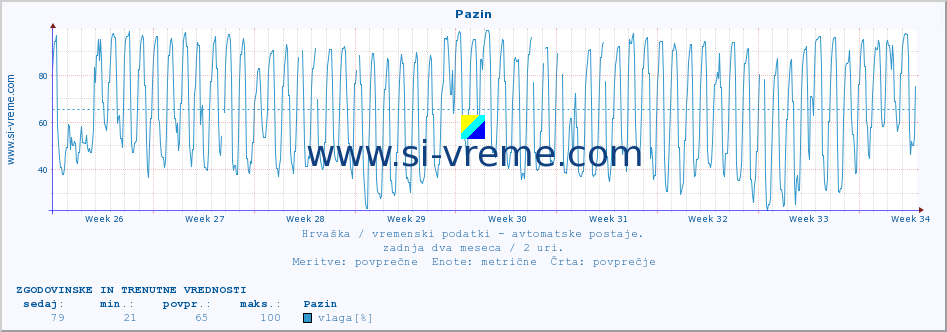 POVPREČJE :: Pazin :: temperatura | vlaga | hitrost vetra | tlak :: zadnja dva meseca / 2 uri.