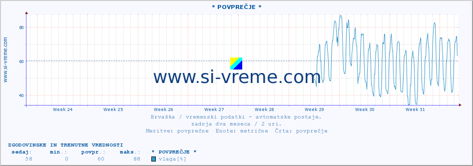 POVPREČJE :: * POVPREČJE * :: temperatura | vlaga | hitrost vetra | tlak :: zadnja dva meseca / 2 uri.