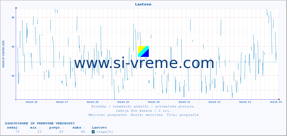 POVPREČJE :: Lastovo :: temperatura | vlaga | hitrost vetra | tlak :: zadnja dva meseca / 2 uri.