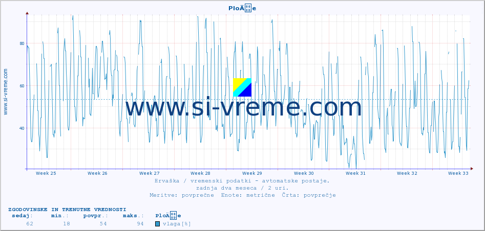 POVPREČJE :: PloÄe :: temperatura | vlaga | hitrost vetra | tlak :: zadnja dva meseca / 2 uri.