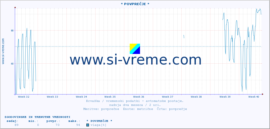 POVPREČJE :: * POVPREČJE * :: temperatura | vlaga | hitrost vetra | tlak :: zadnja dva meseca / 2 uri.