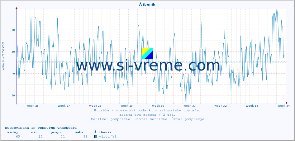 POVPREČJE :: Å ibenik :: temperatura | vlaga | hitrost vetra | tlak :: zadnja dva meseca / 2 uri.