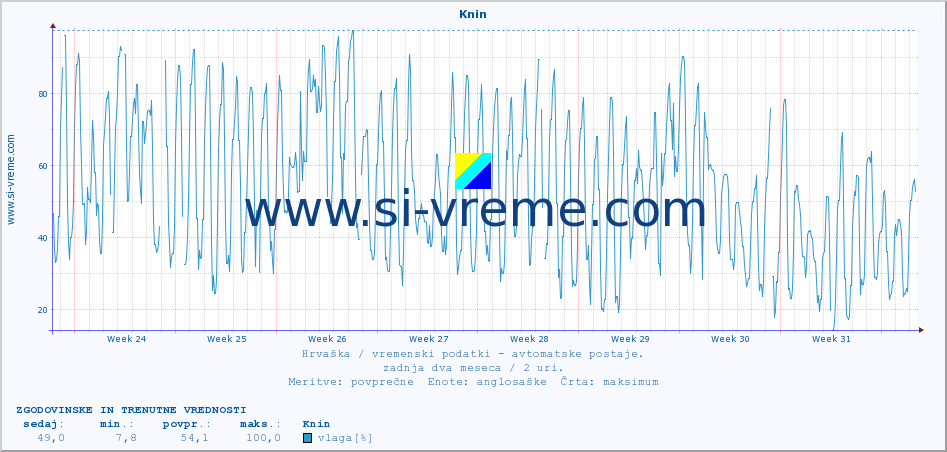 POVPREČJE :: Knin :: temperatura | vlaga | hitrost vetra | tlak :: zadnja dva meseca / 2 uri.