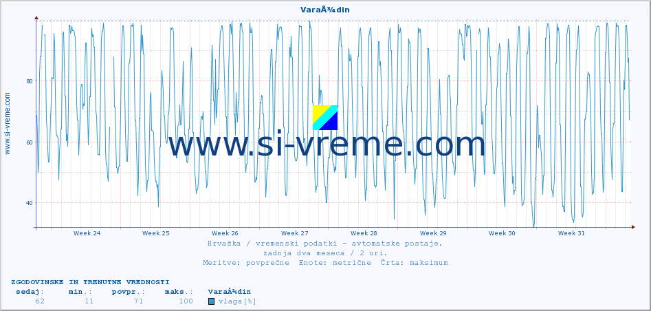POVPREČJE :: VaraÅ¾din :: temperatura | vlaga | hitrost vetra | tlak :: zadnja dva meseca / 2 uri.