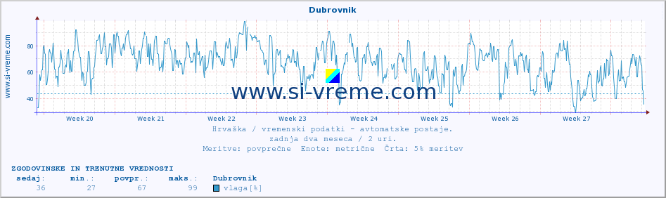 POVPREČJE :: Dubrovnik :: temperatura | vlaga | hitrost vetra | tlak :: zadnja dva meseca / 2 uri.