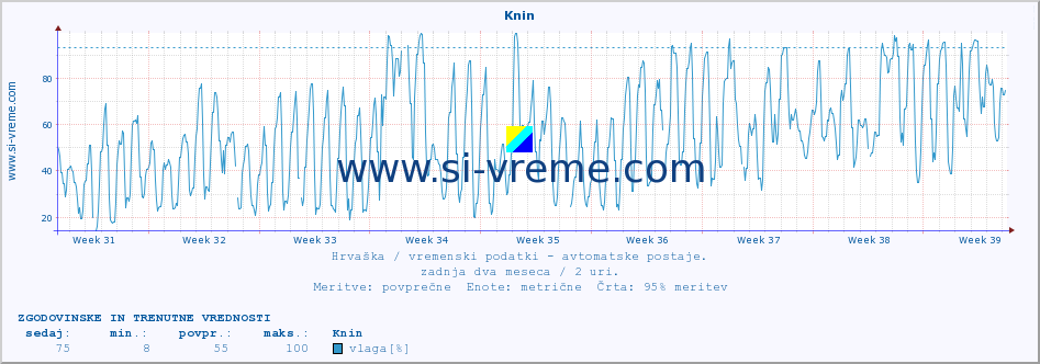 POVPREČJE :: Knin :: temperatura | vlaga | hitrost vetra | tlak :: zadnja dva meseca / 2 uri.