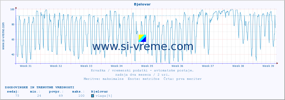 POVPREČJE :: Bjelovar :: temperatura | vlaga | hitrost vetra | tlak :: zadnja dva meseca / 2 uri.