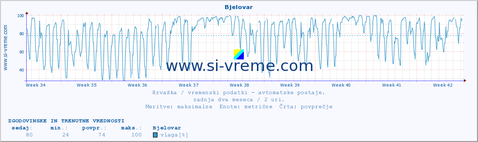 POVPREČJE :: Bjelovar :: temperatura | vlaga | hitrost vetra | tlak :: zadnja dva meseca / 2 uri.