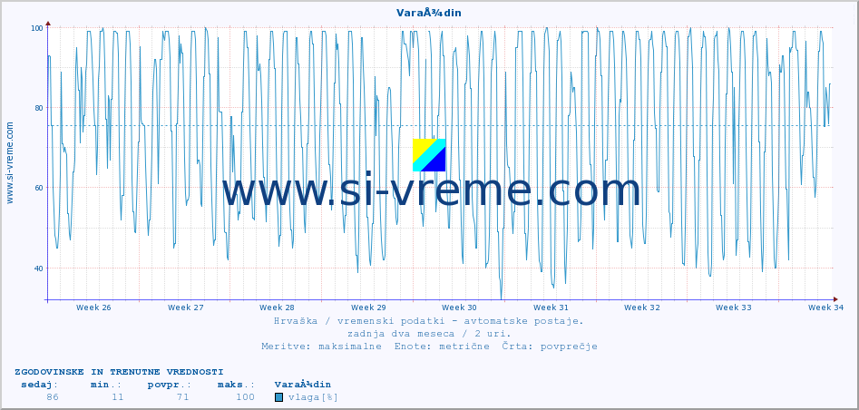 POVPREČJE :: VaraÅ¾din :: temperatura | vlaga | hitrost vetra | tlak :: zadnja dva meseca / 2 uri.